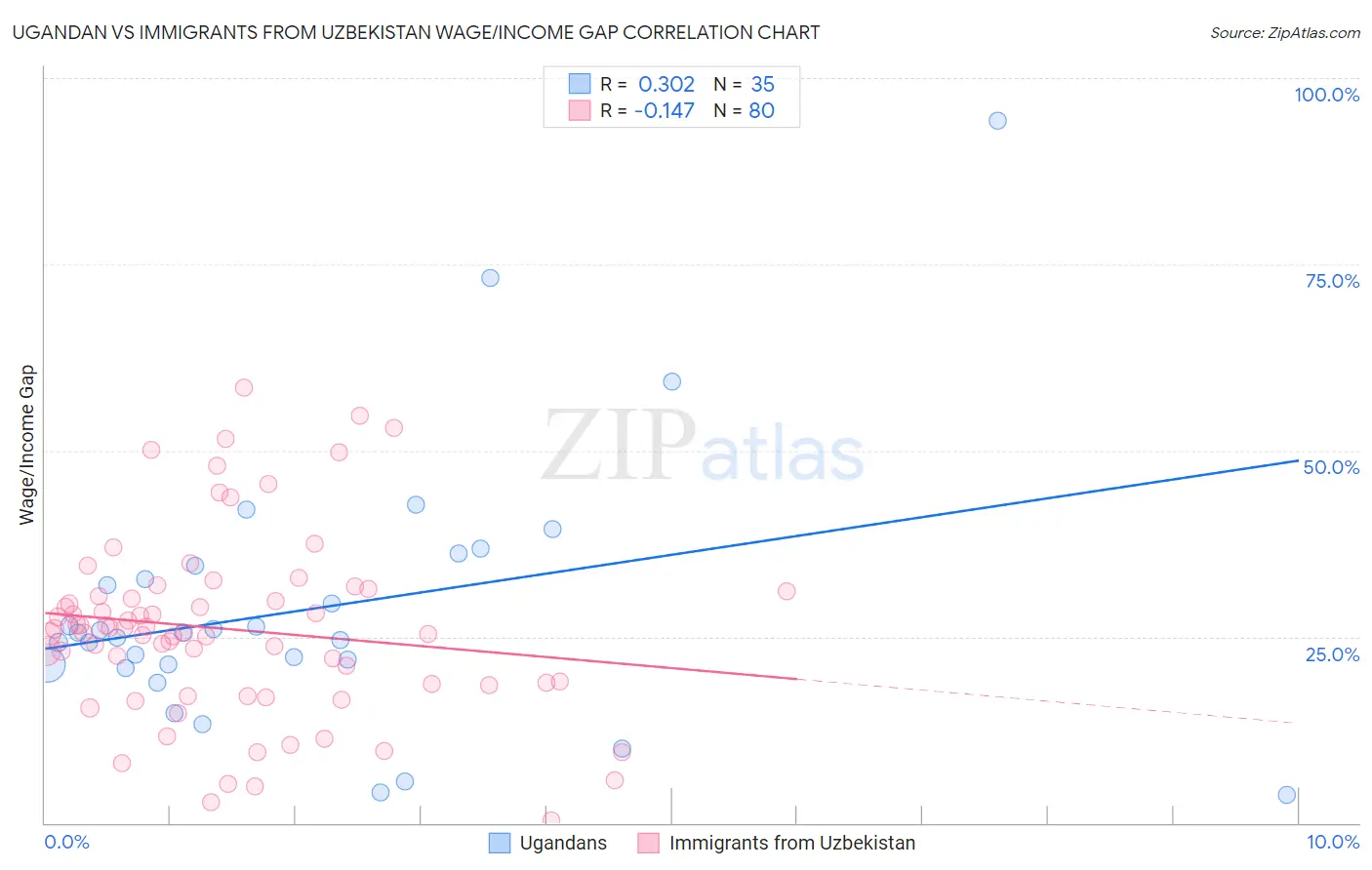 Ugandan vs Immigrants from Uzbekistan Wage/Income Gap