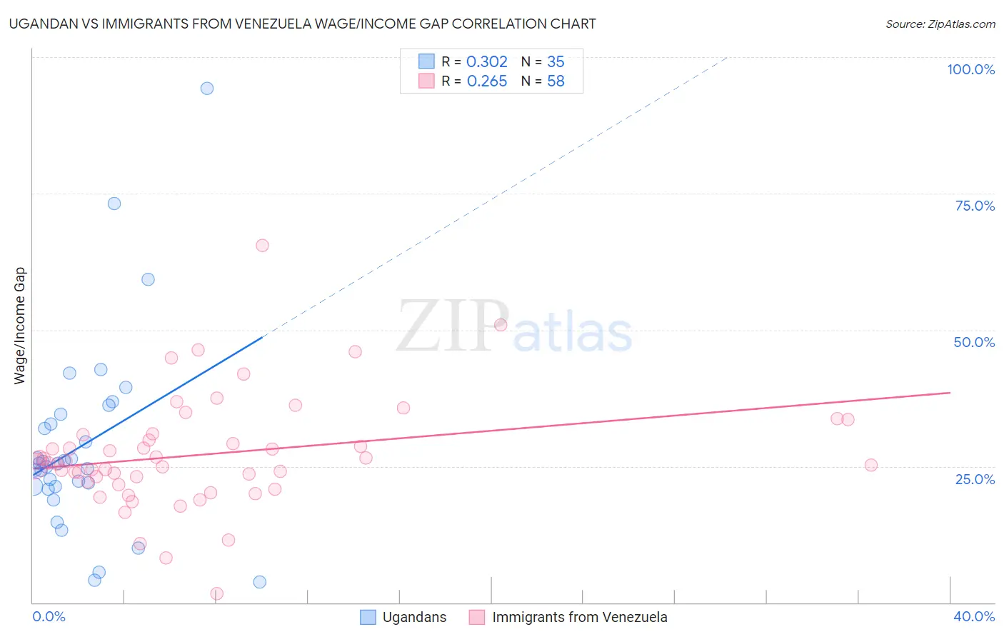 Ugandan vs Immigrants from Venezuela Wage/Income Gap