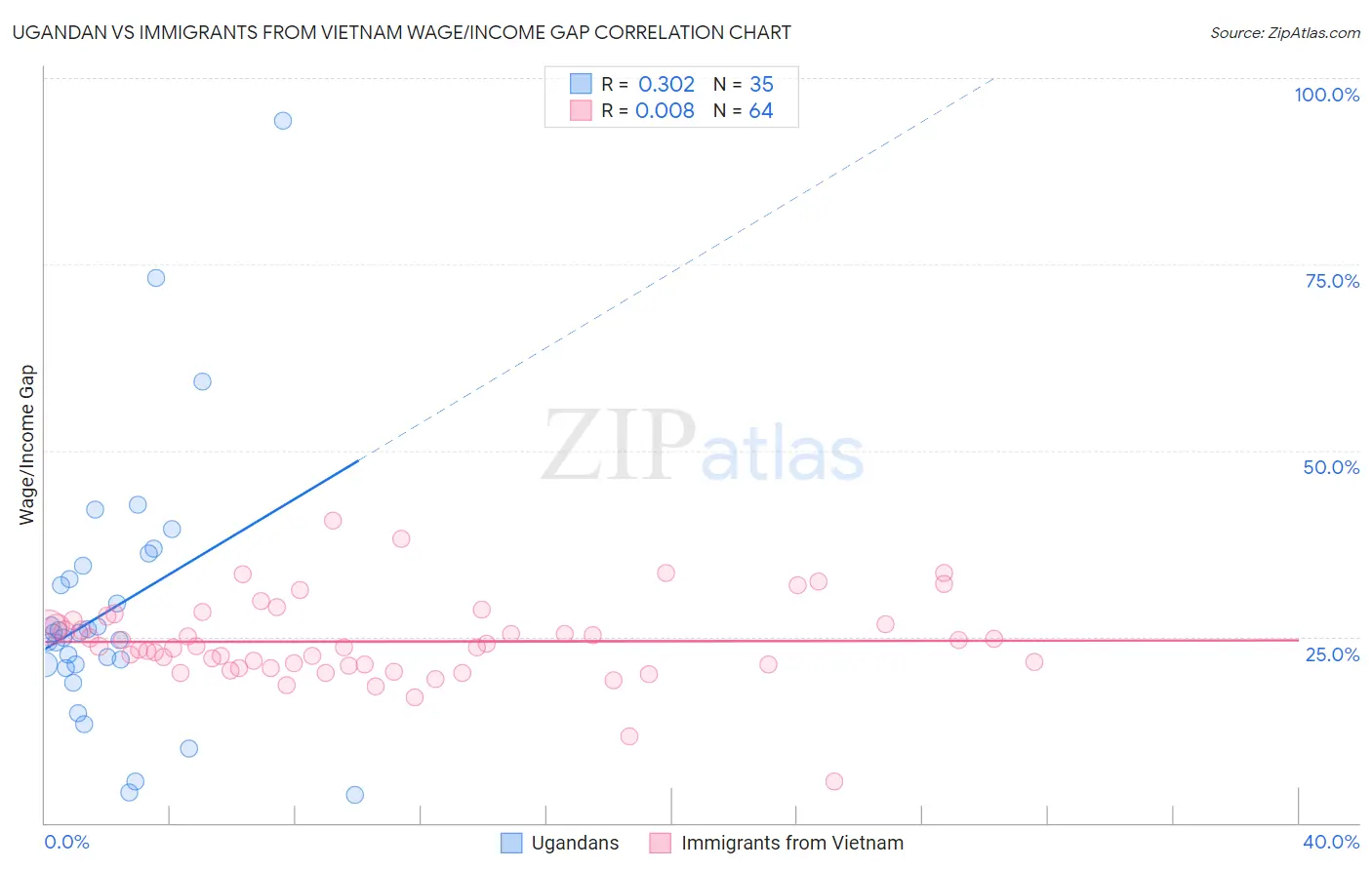 Ugandan vs Immigrants from Vietnam Wage/Income Gap