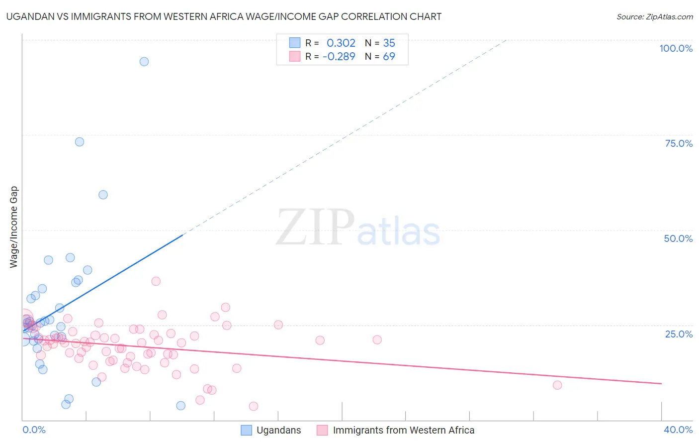 Ugandan vs Immigrants from Western Africa Wage/Income Gap