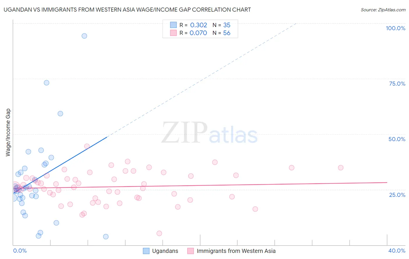Ugandan vs Immigrants from Western Asia Wage/Income Gap