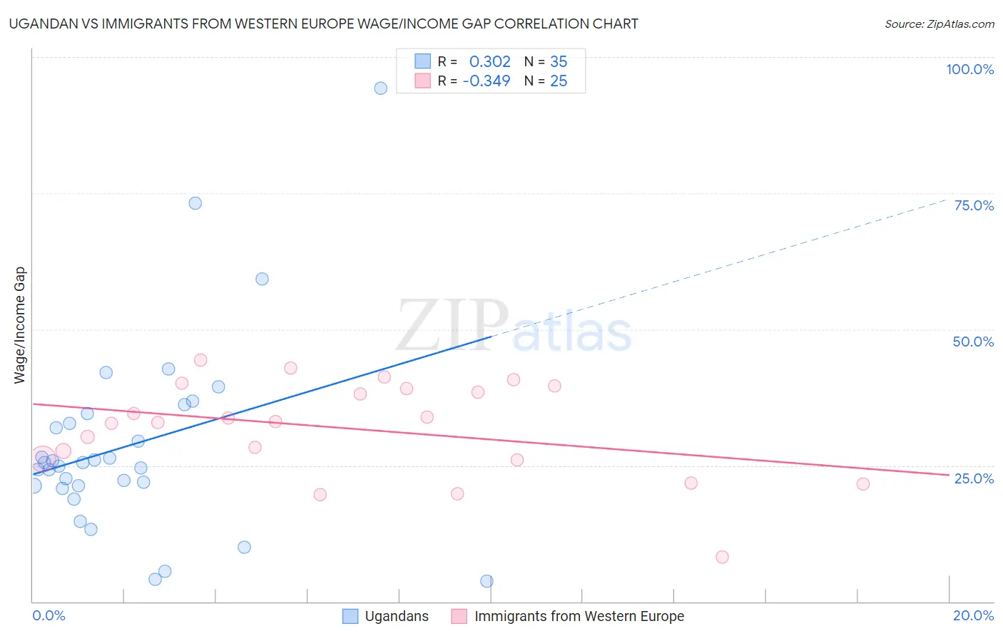 Ugandan vs Immigrants from Western Europe Wage/Income Gap