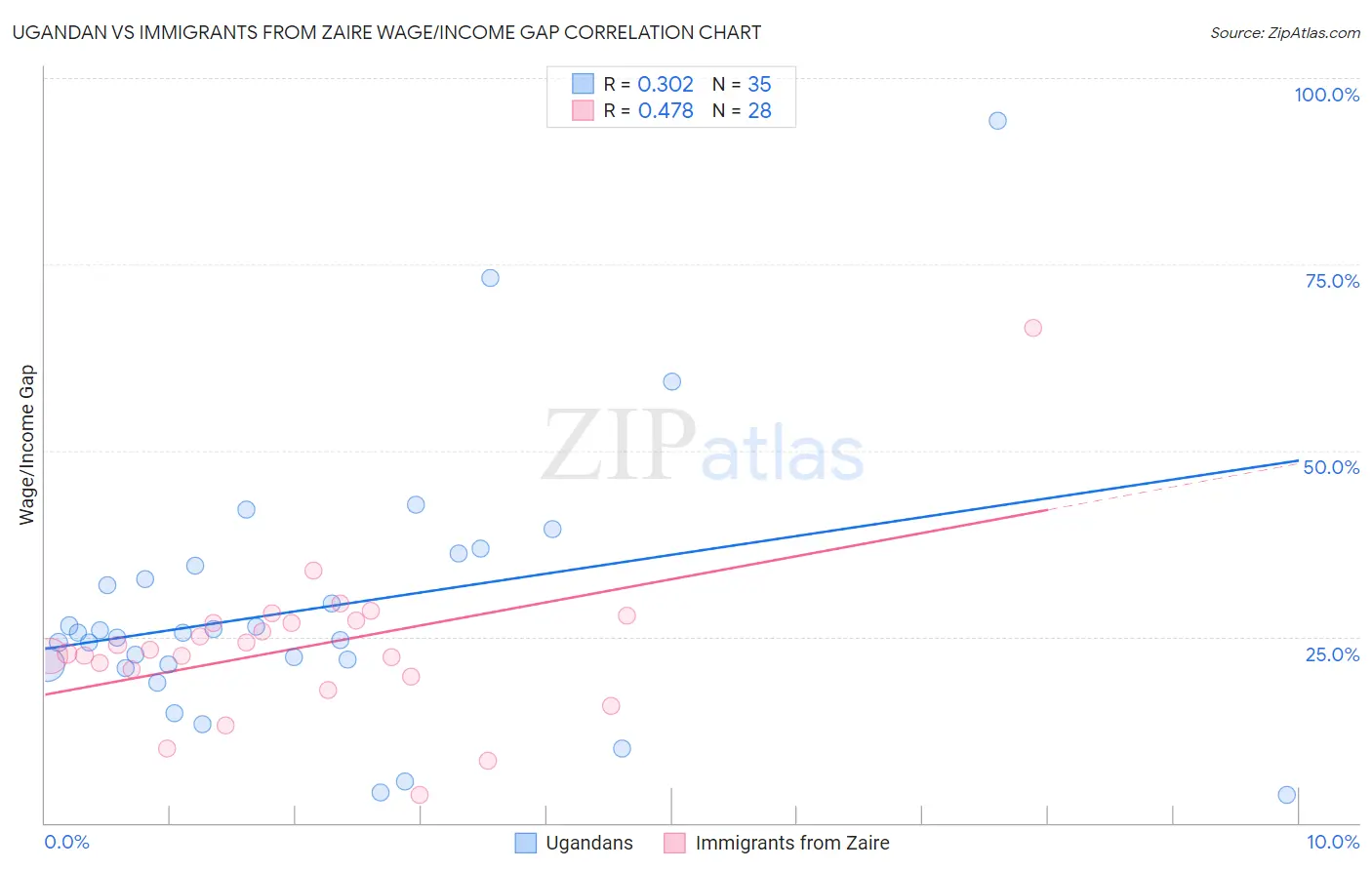 Ugandan vs Immigrants from Zaire Wage/Income Gap