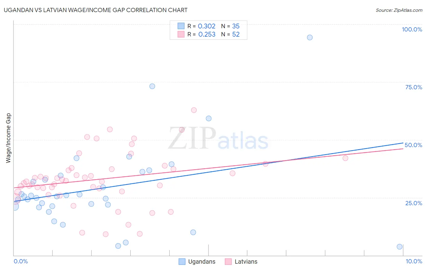 Ugandan vs Latvian Wage/Income Gap