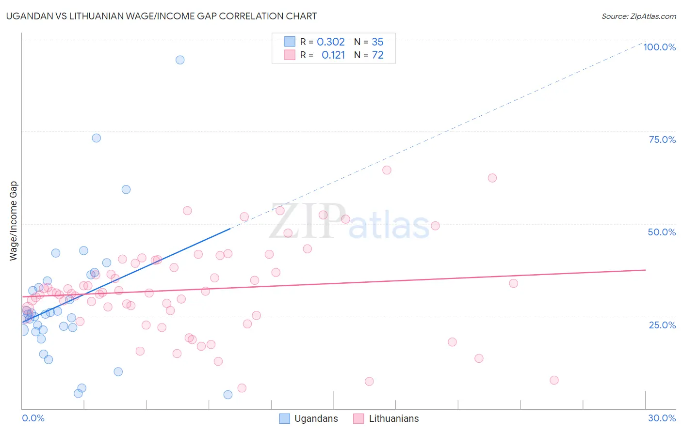 Ugandan vs Lithuanian Wage/Income Gap