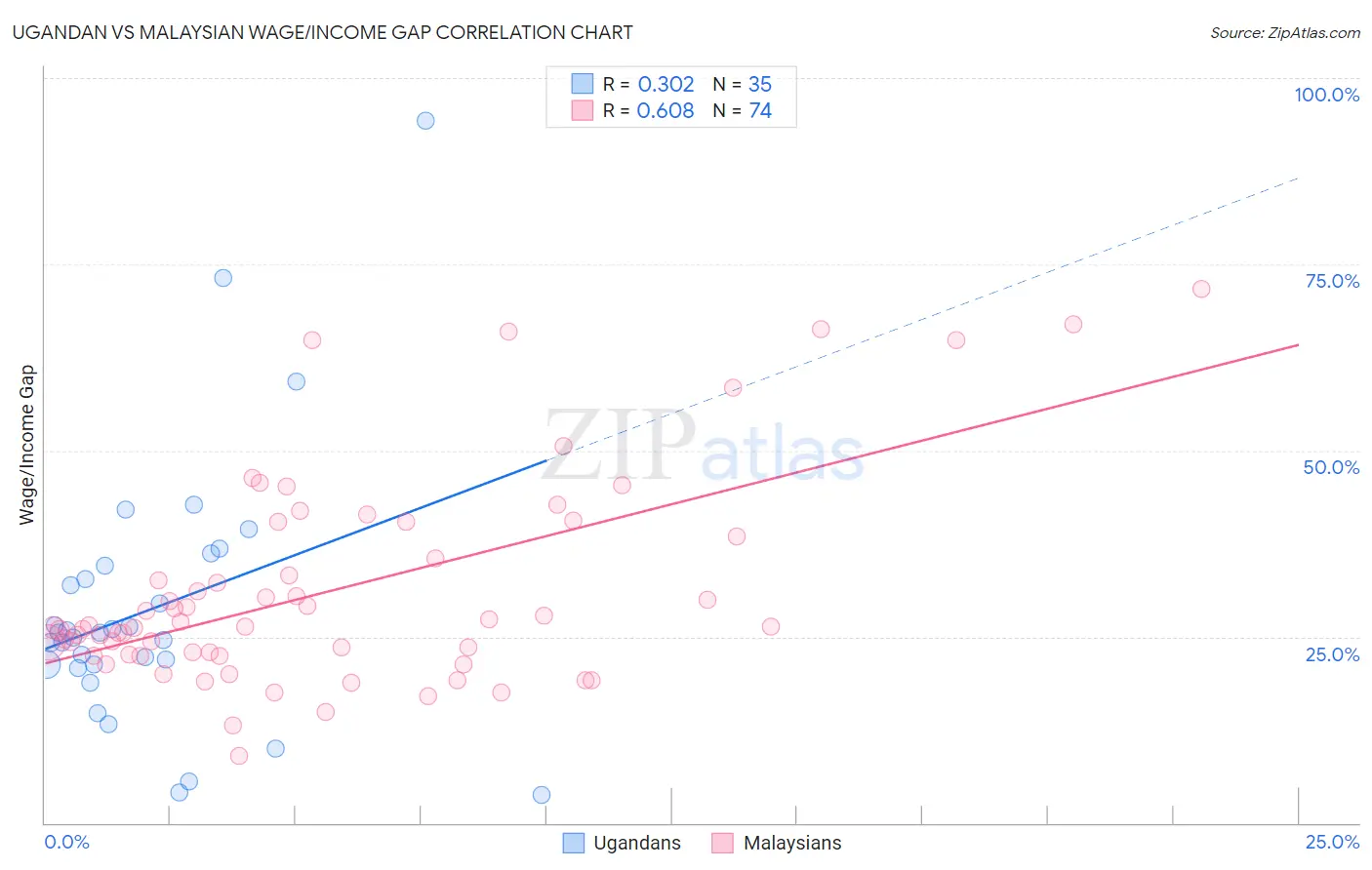 Ugandan vs Malaysian Wage/Income Gap