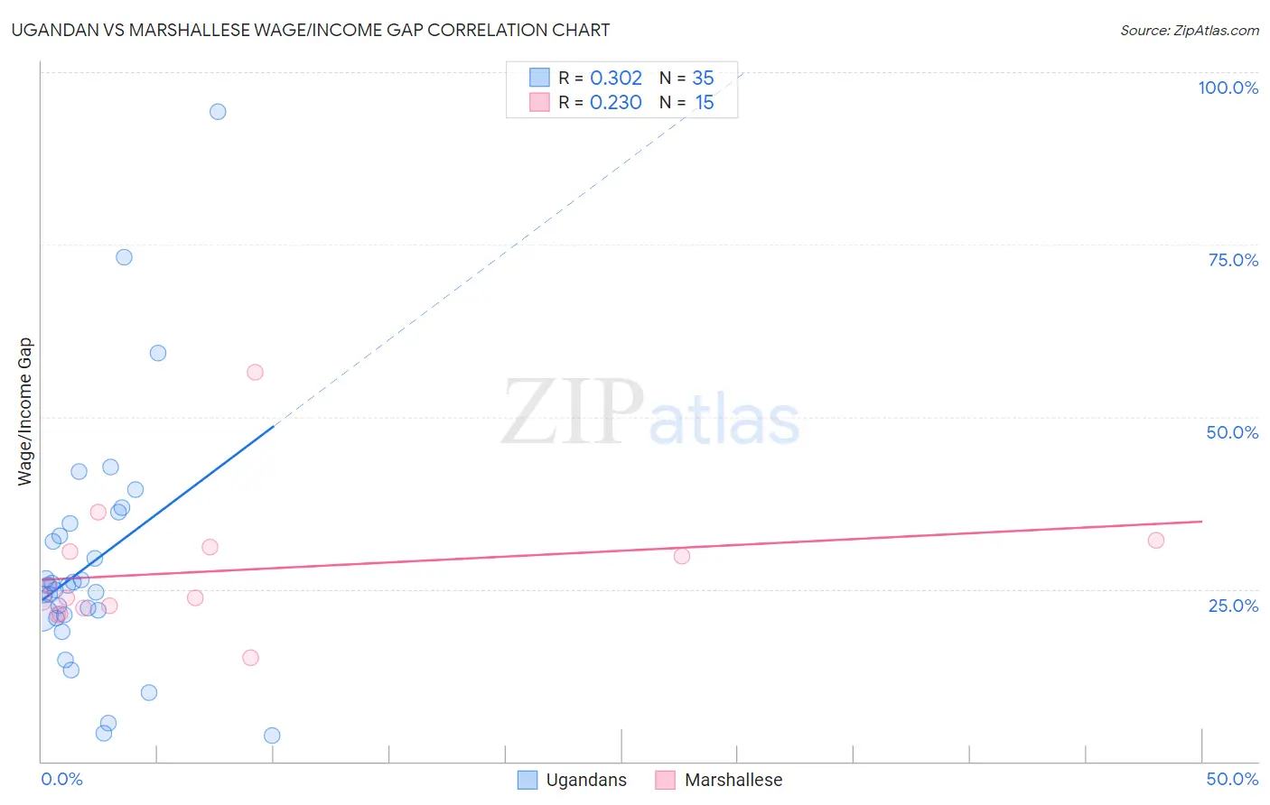 Ugandan vs Marshallese Wage/Income Gap