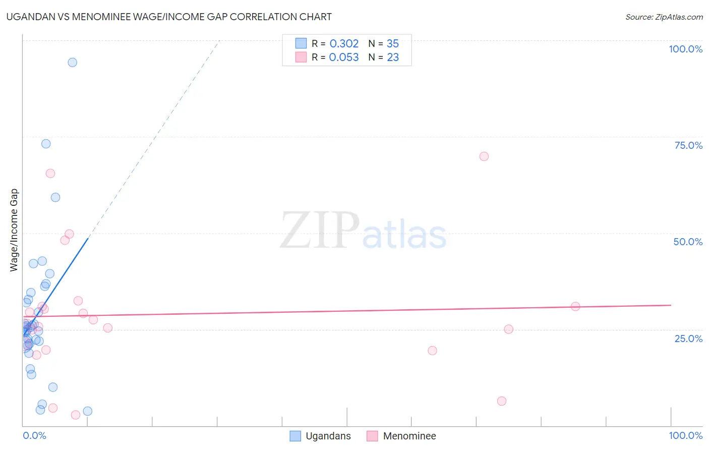 Ugandan vs Menominee Wage/Income Gap