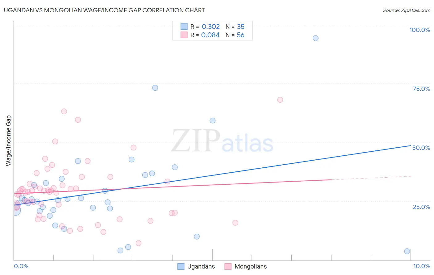 Ugandan vs Mongolian Wage/Income Gap