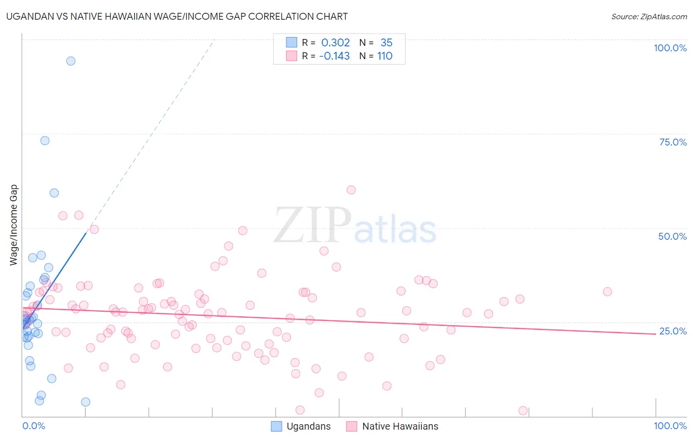Ugandan vs Native Hawaiian Wage/Income Gap