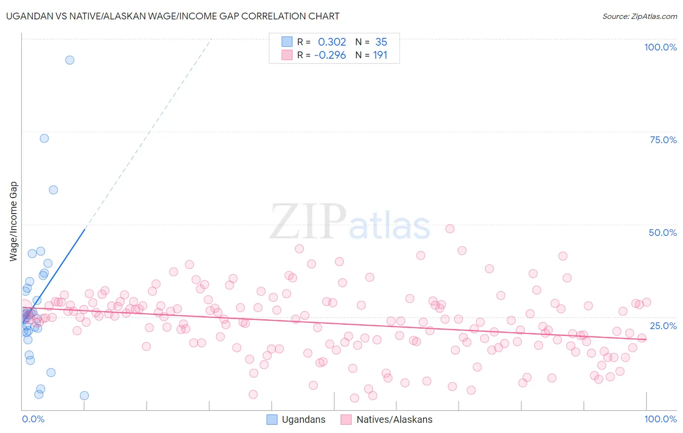Ugandan vs Native/Alaskan Wage/Income Gap