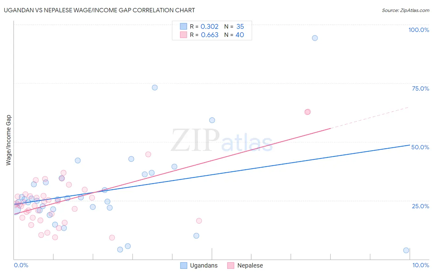 Ugandan vs Nepalese Wage/Income Gap