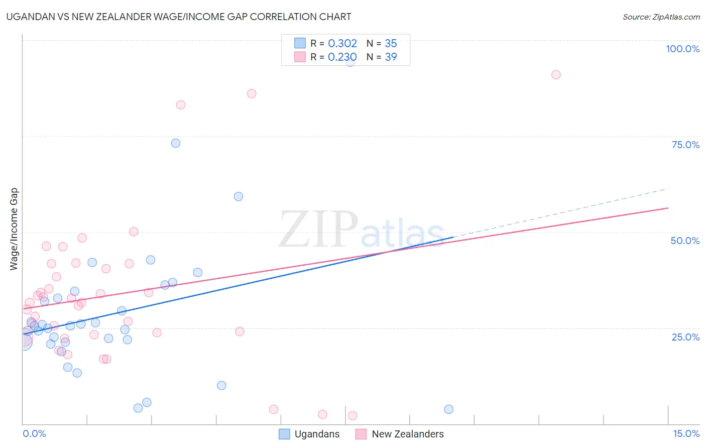 Ugandan vs New Zealander Wage/Income Gap