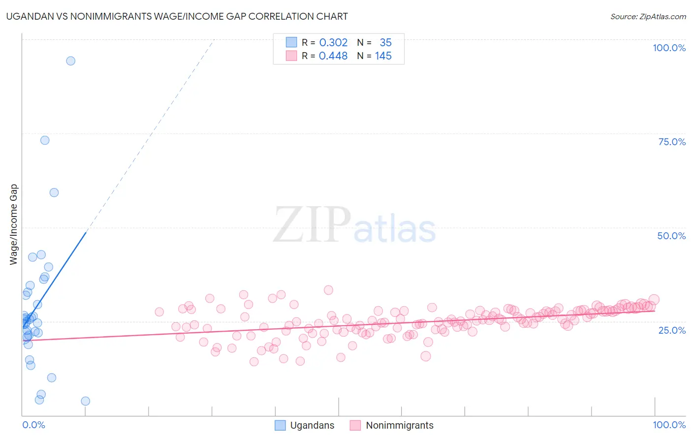 Ugandan vs Nonimmigrants Wage/Income Gap