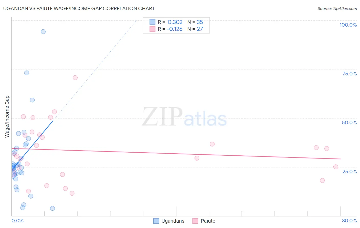 Ugandan vs Paiute Wage/Income Gap