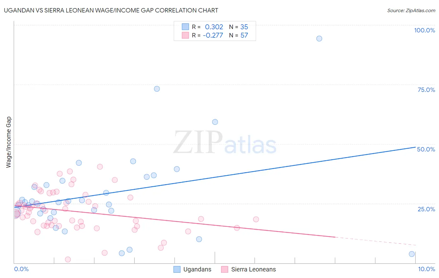 Ugandan vs Sierra Leonean Wage/Income Gap