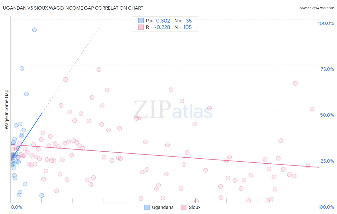 Ugandan vs Sioux Wage/Income Gap
