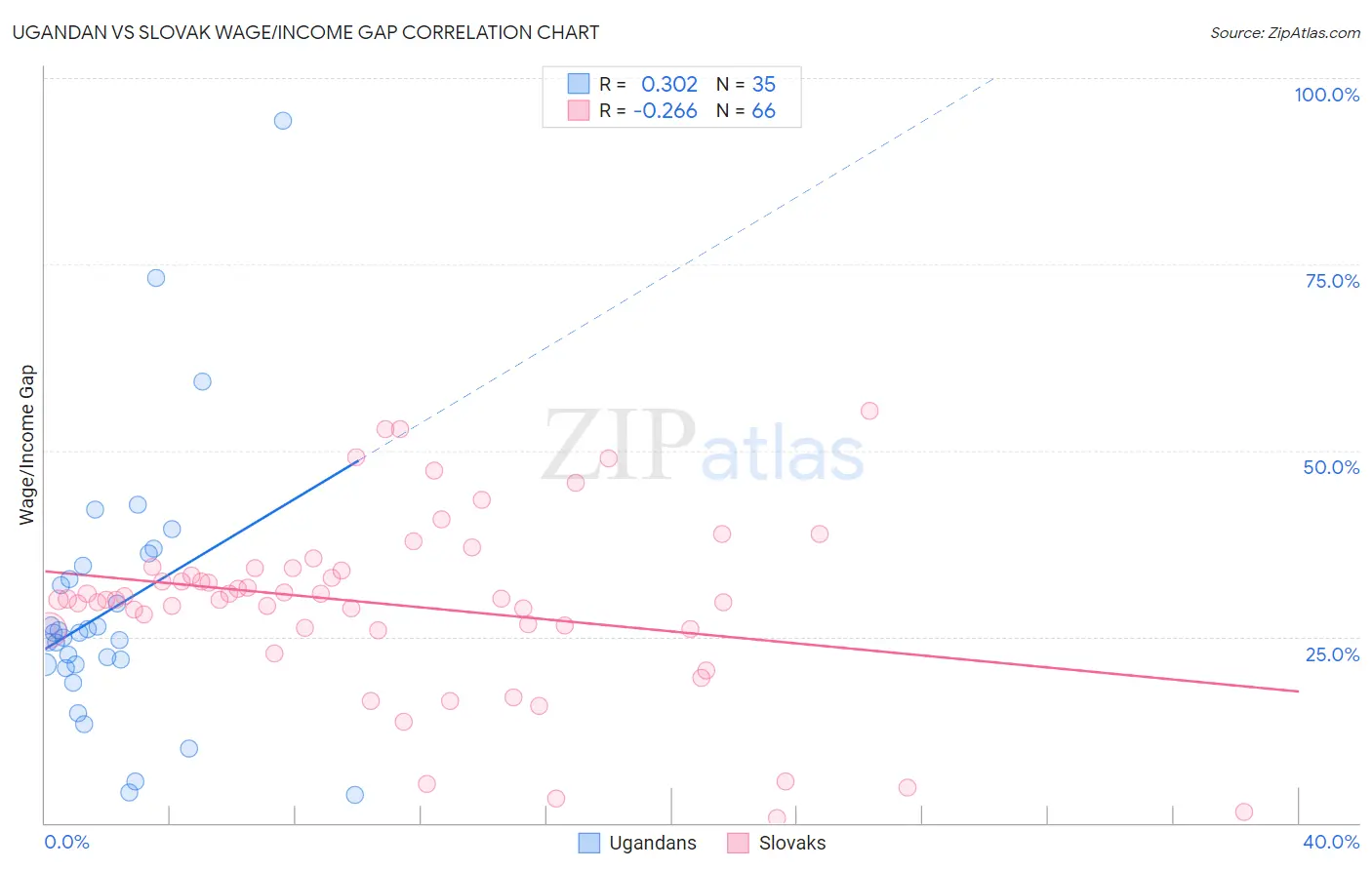 Ugandan vs Slovak Wage/Income Gap