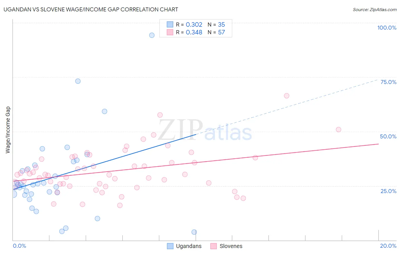 Ugandan vs Slovene Wage/Income Gap