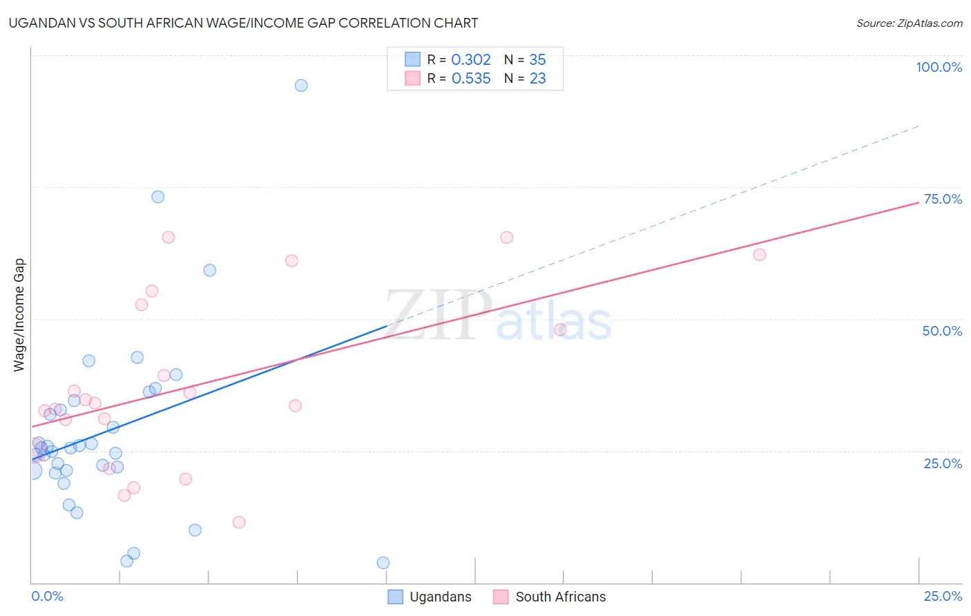 Ugandan vs South African Wage/Income Gap