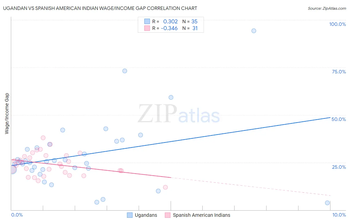 Ugandan vs Spanish American Indian Wage/Income Gap