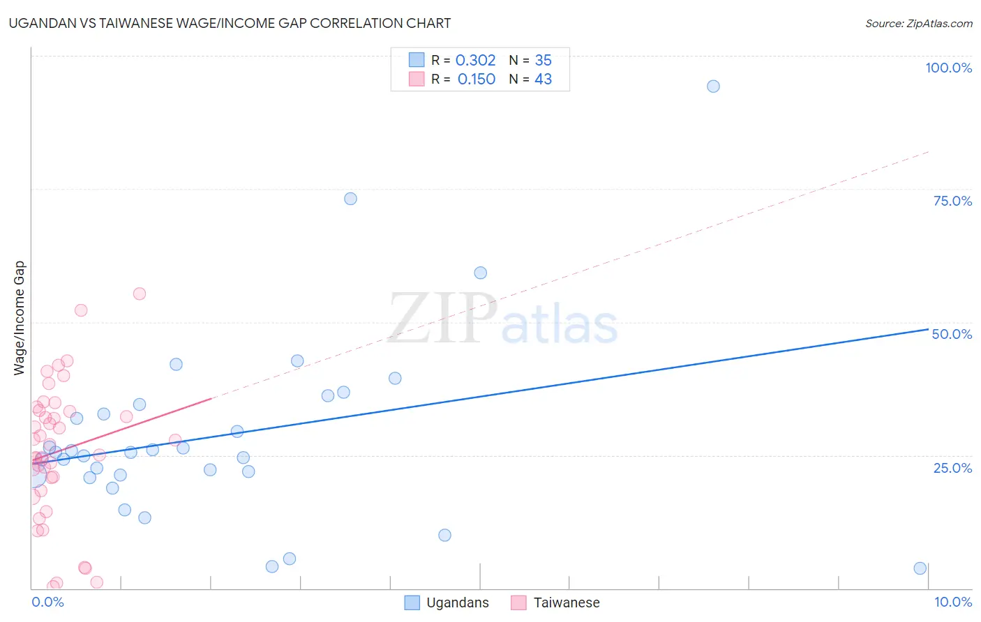 Ugandan vs Taiwanese Wage/Income Gap