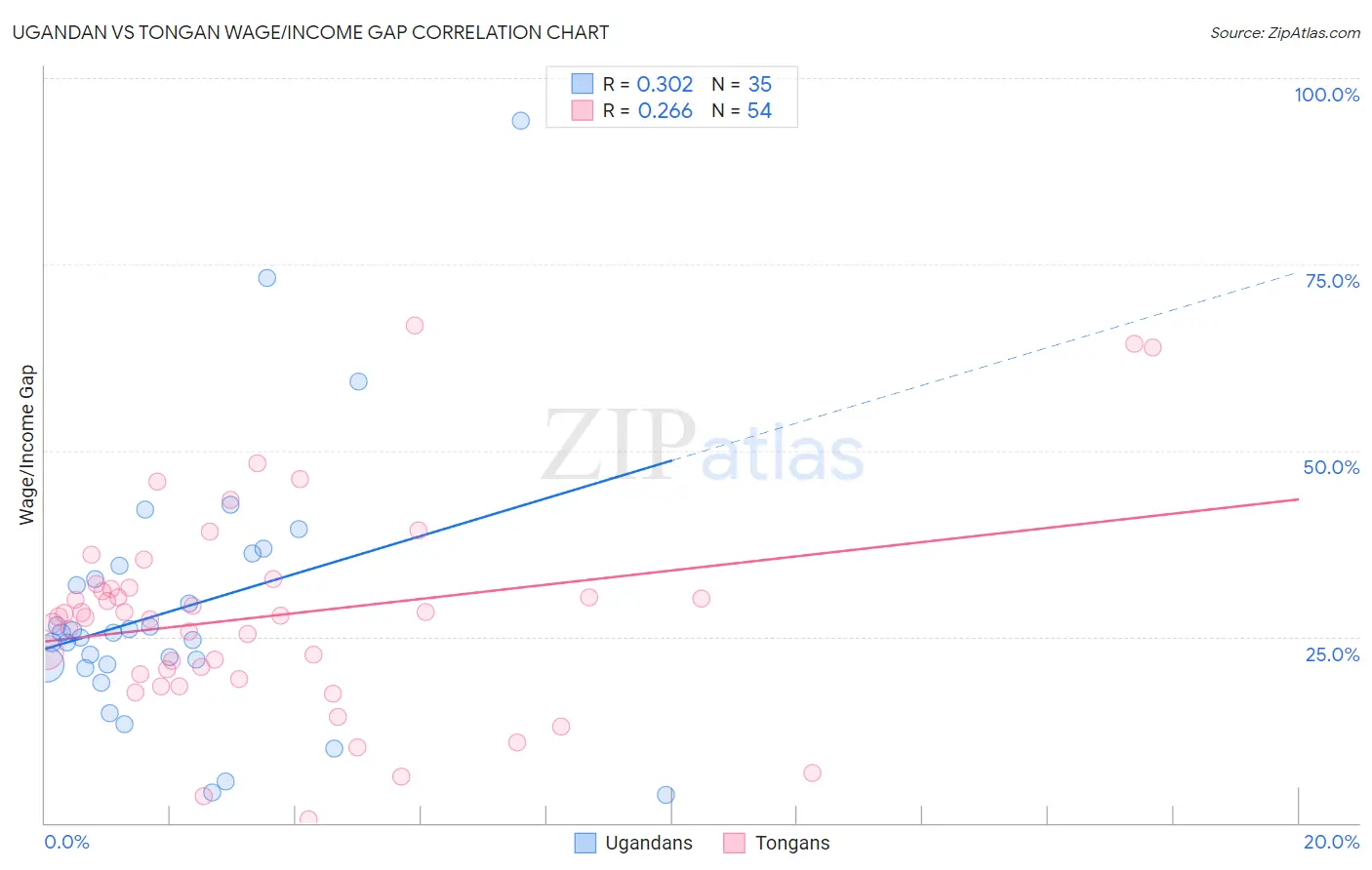 Ugandan vs Tongan Wage/Income Gap