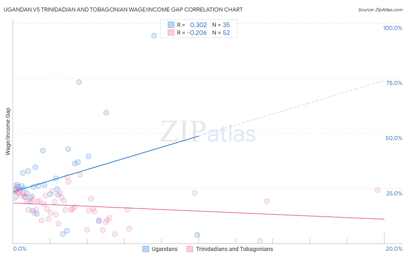 Ugandan vs Trinidadian and Tobagonian Wage/Income Gap