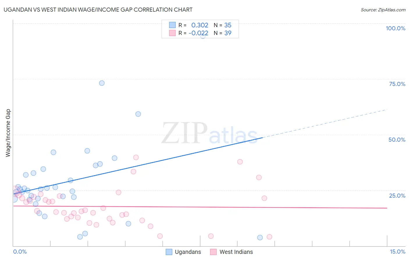 Ugandan vs West Indian Wage/Income Gap