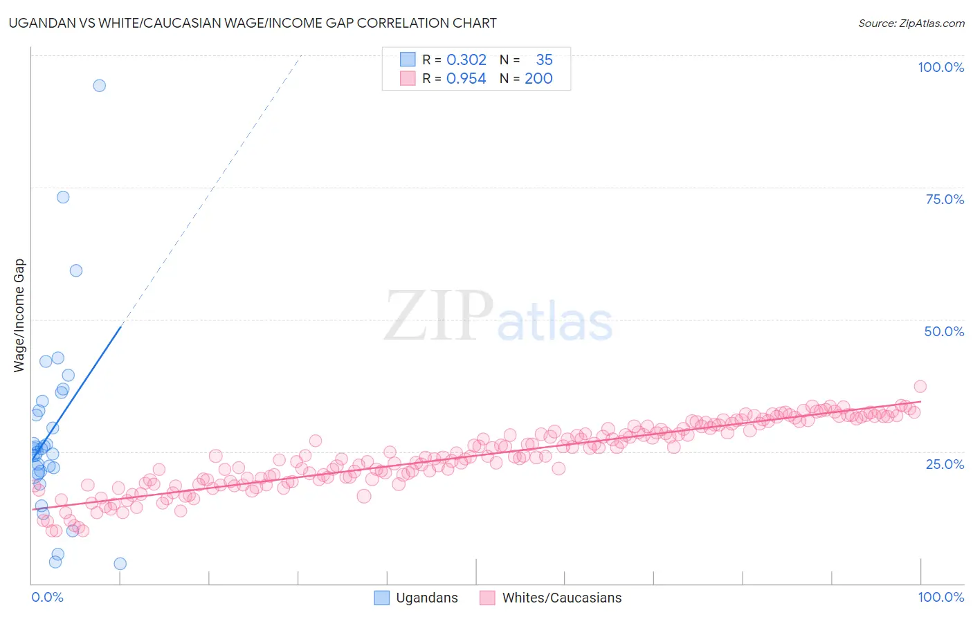 Ugandan vs White/Caucasian Wage/Income Gap