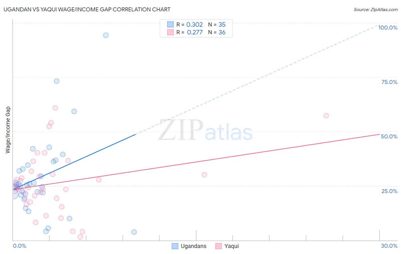 Ugandan vs Yaqui Wage/Income Gap