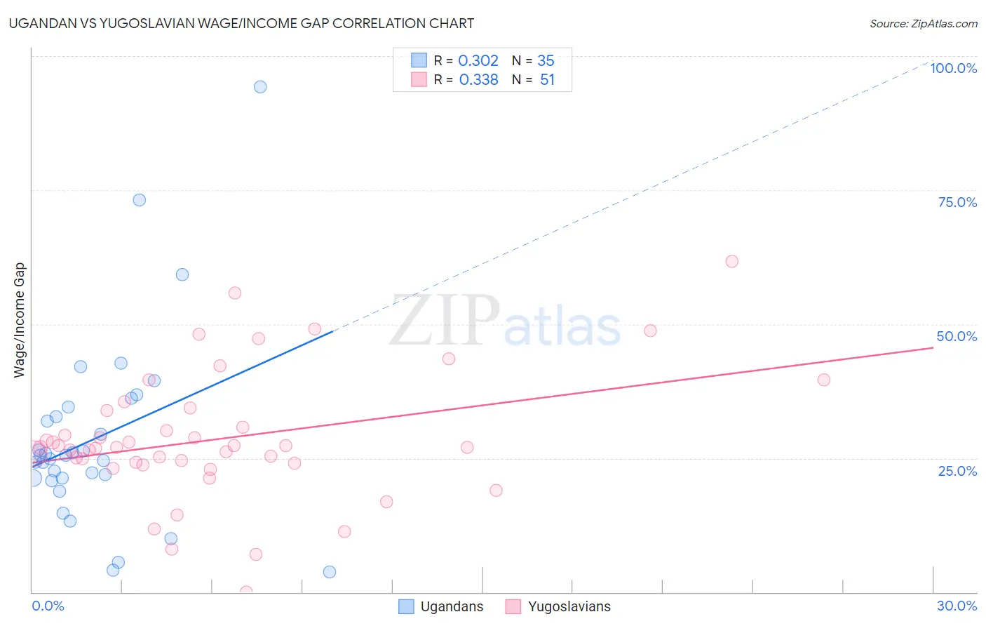 Ugandan vs Yugoslavian Wage/Income Gap