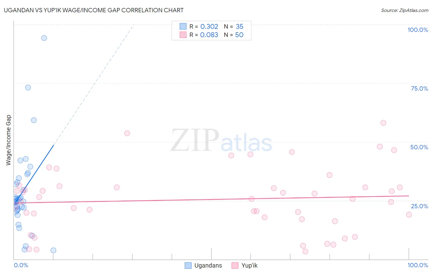Ugandan vs Yup'ik Wage/Income Gap