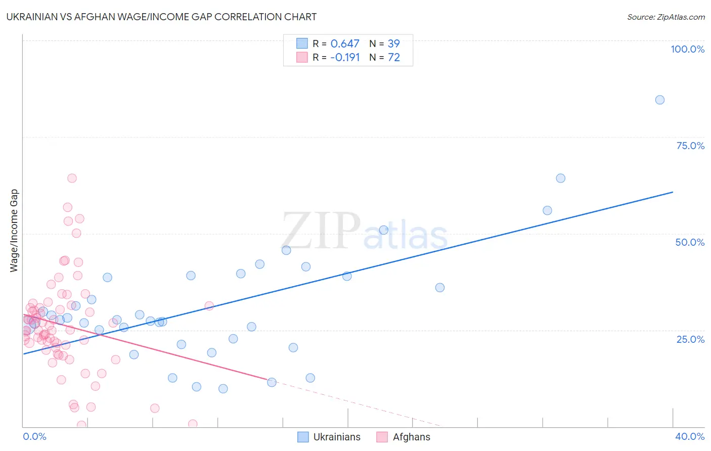 Ukrainian vs Afghan Wage/Income Gap