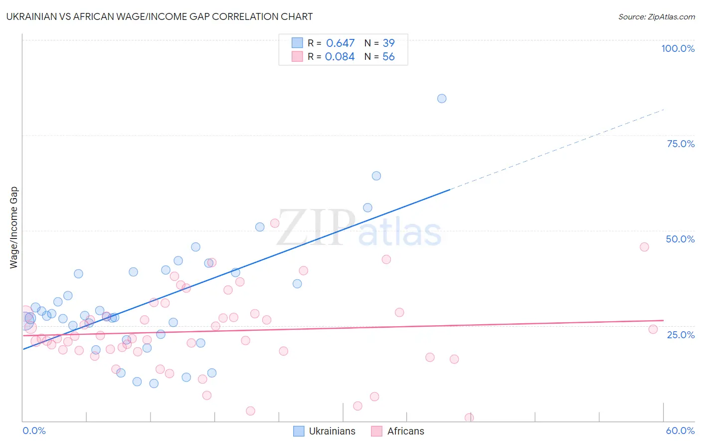 Ukrainian vs African Wage/Income Gap