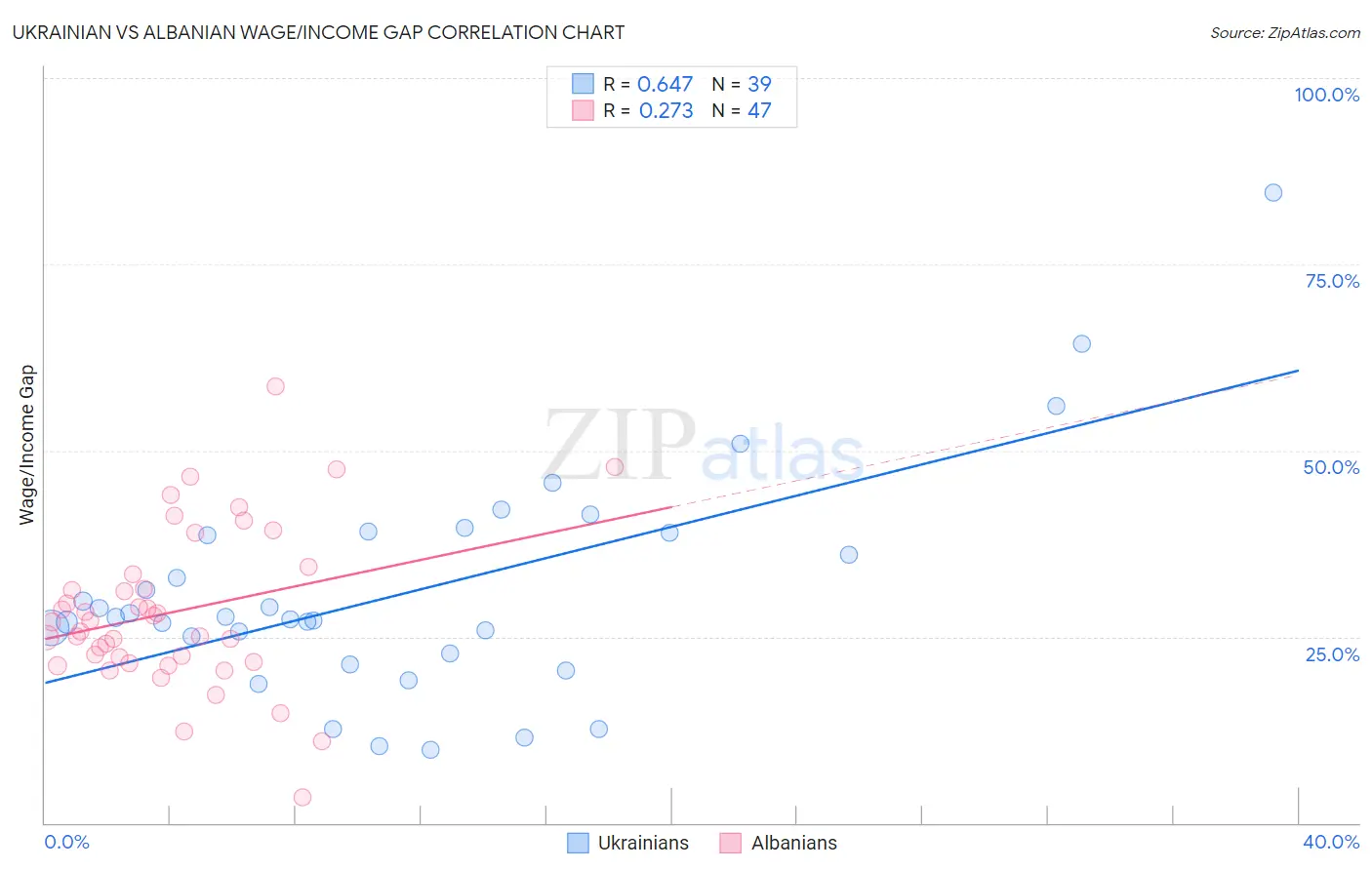 Ukrainian vs Albanian Wage/Income Gap