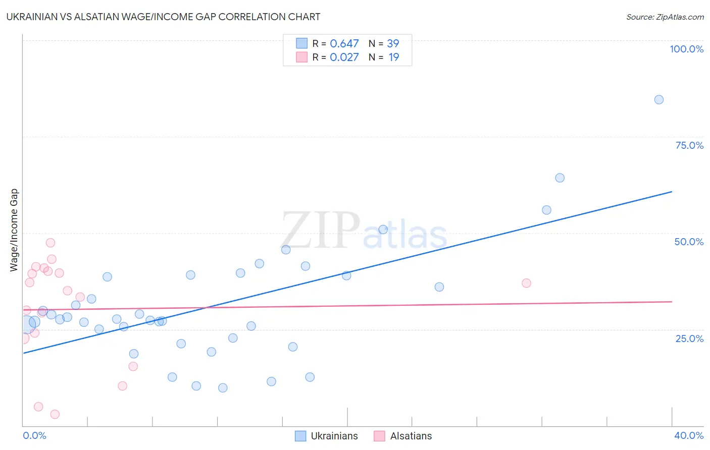 Ukrainian vs Alsatian Wage/Income Gap