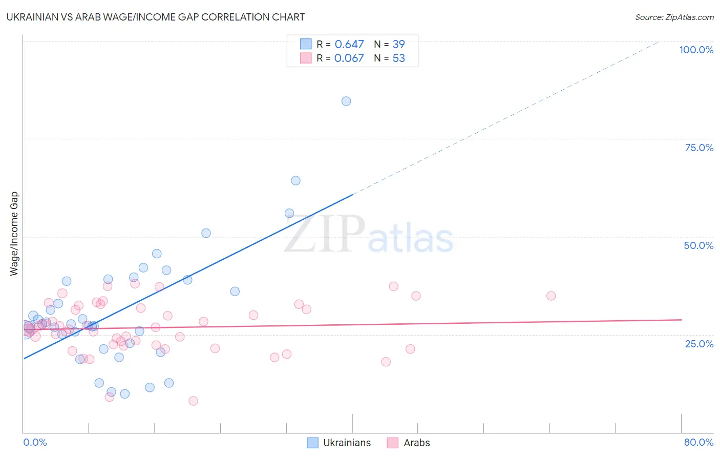 Ukrainian vs Arab Wage/Income Gap