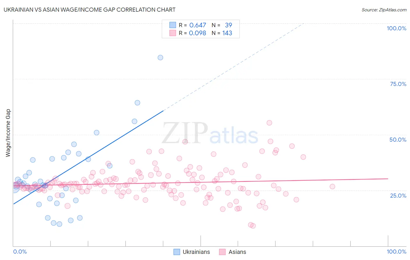 Ukrainian vs Asian Wage/Income Gap
