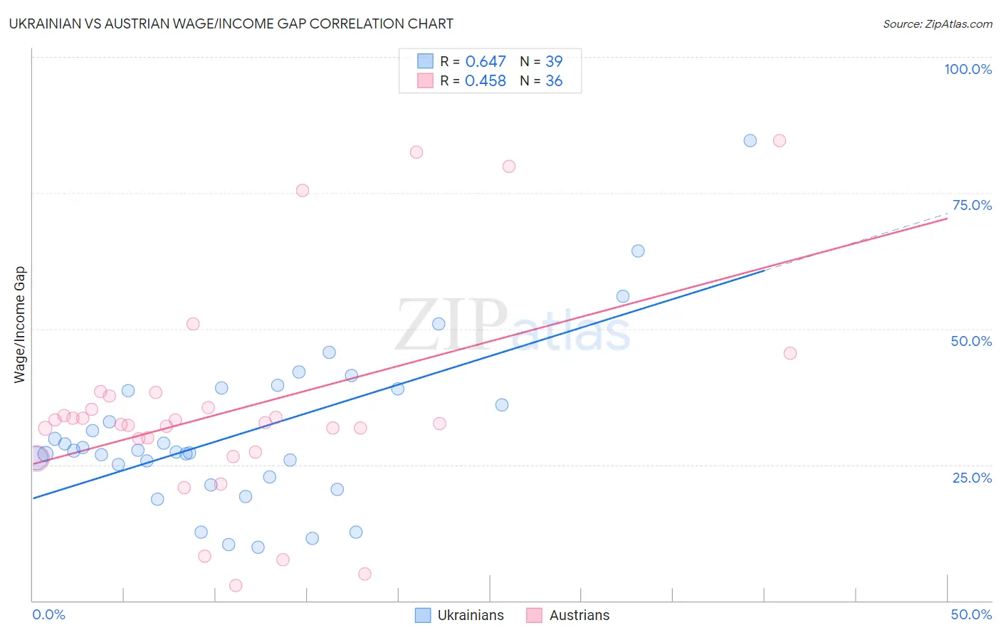 Ukrainian vs Austrian Wage/Income Gap