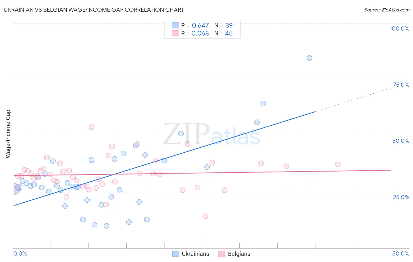 Ukrainian vs Belgian Wage/Income Gap