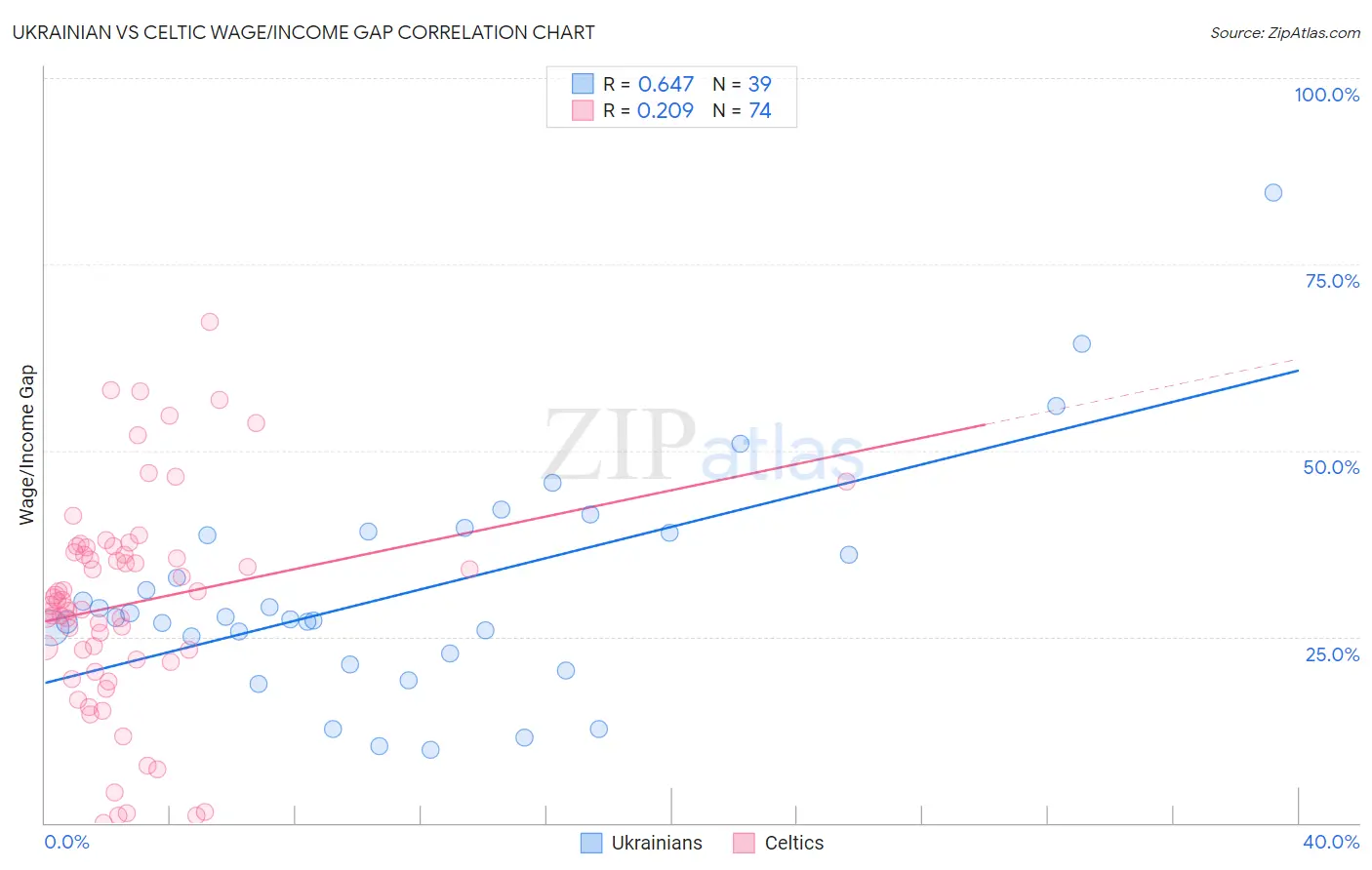 Ukrainian vs Celtic Wage/Income Gap