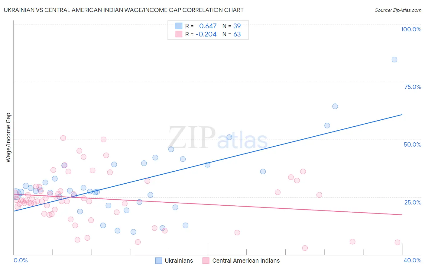 Ukrainian vs Central American Indian Wage/Income Gap