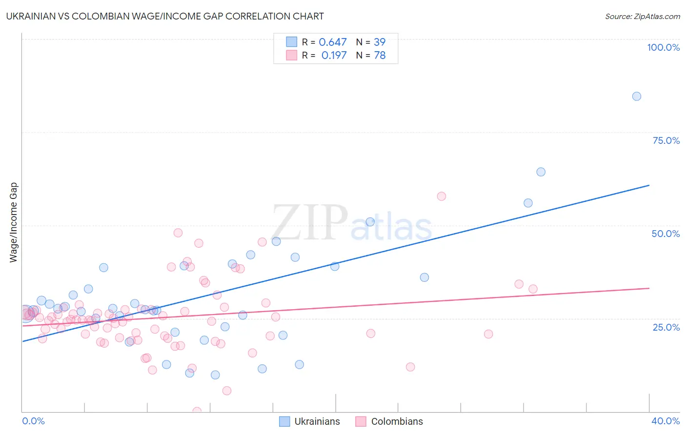 Ukrainian vs Colombian Wage/Income Gap