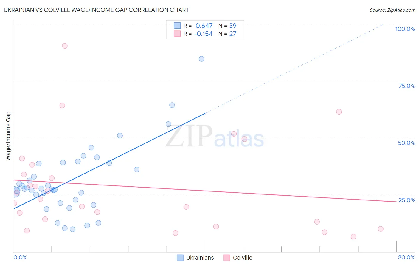 Ukrainian vs Colville Wage/Income Gap