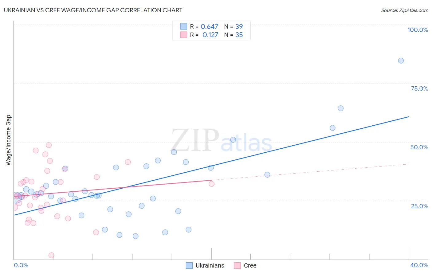 Ukrainian vs Cree Wage/Income Gap