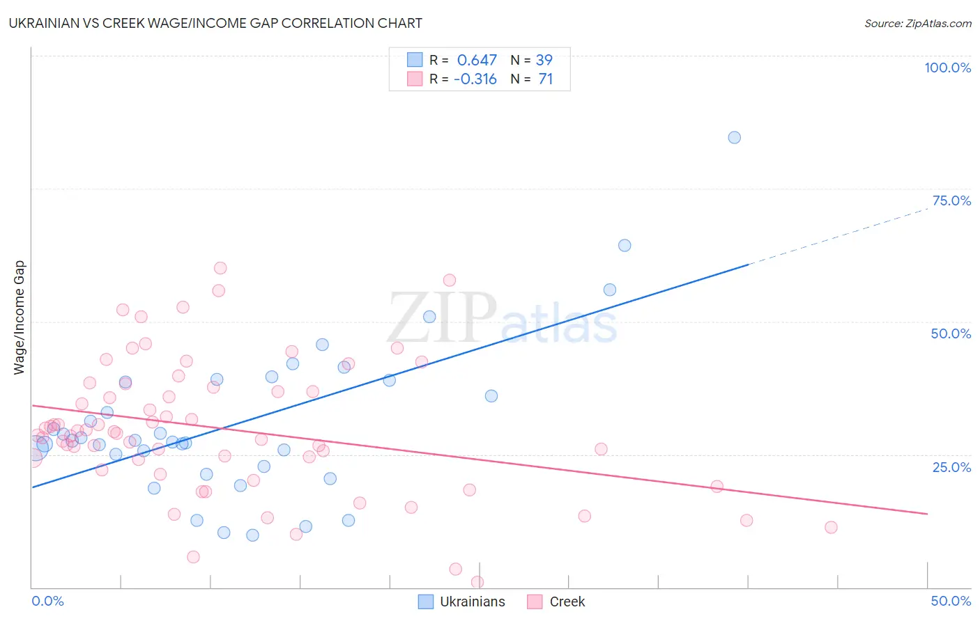 Ukrainian vs Creek Wage/Income Gap