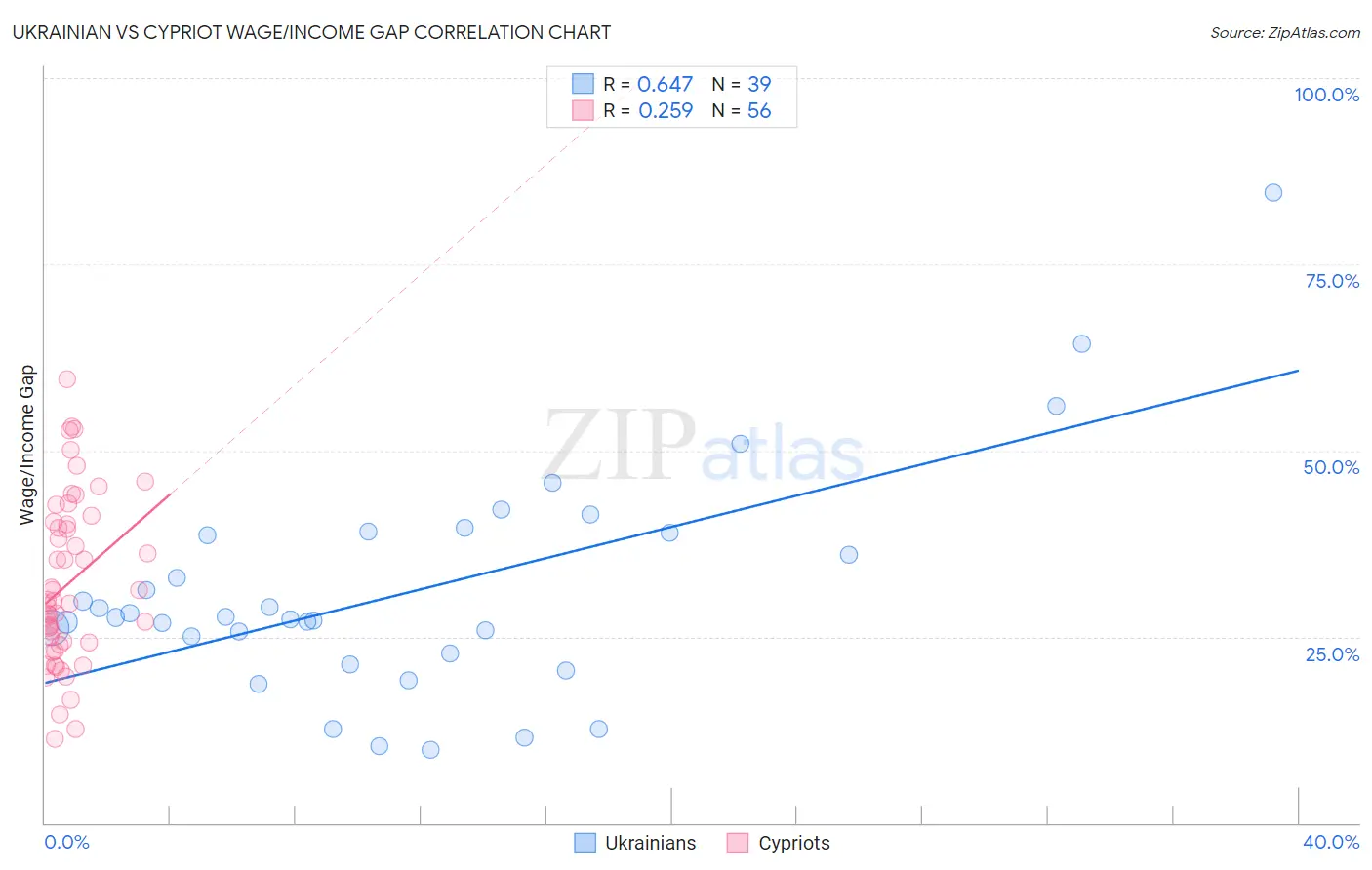 Ukrainian vs Cypriot Wage/Income Gap