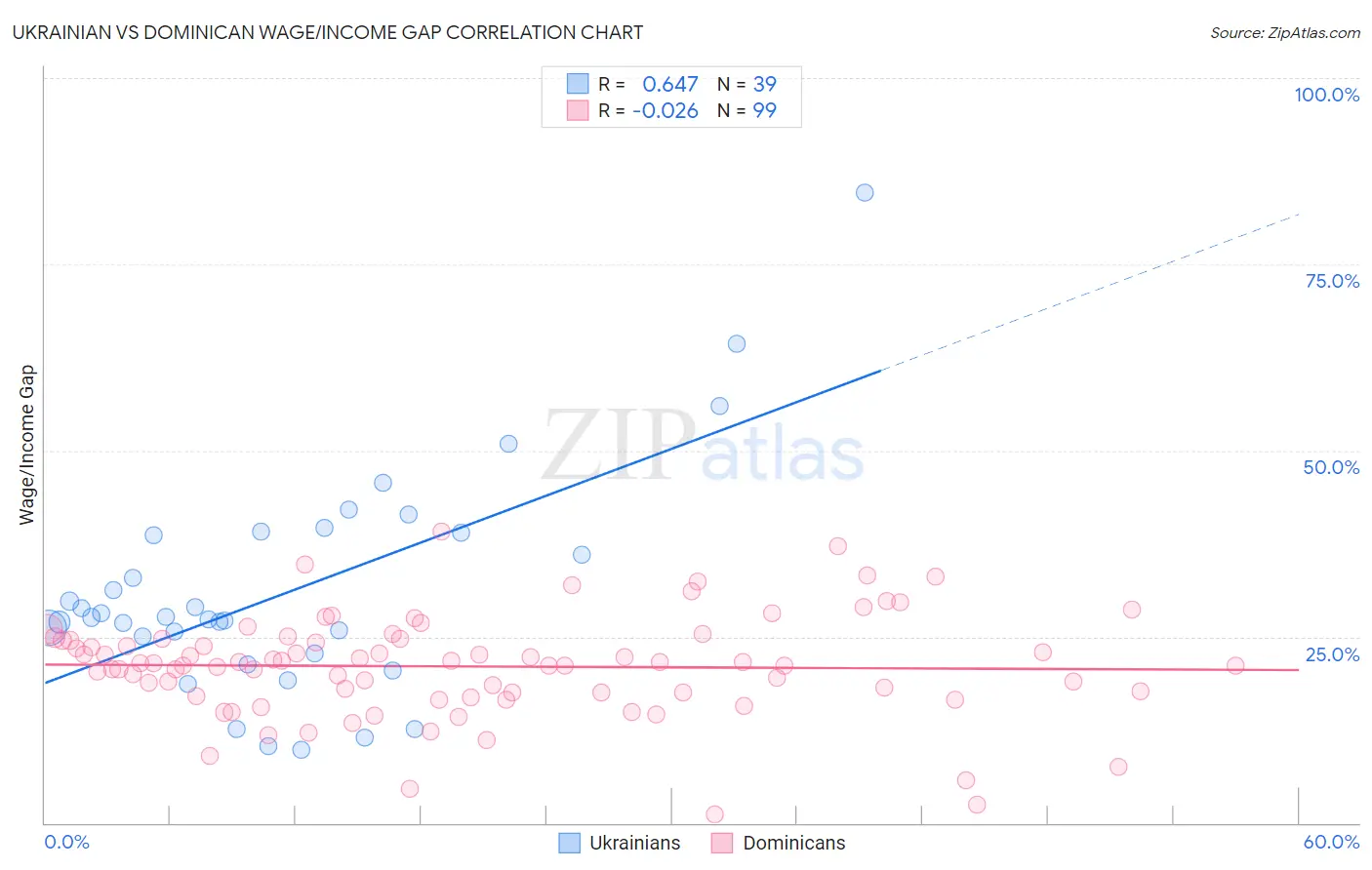 Ukrainian vs Dominican Wage/Income Gap