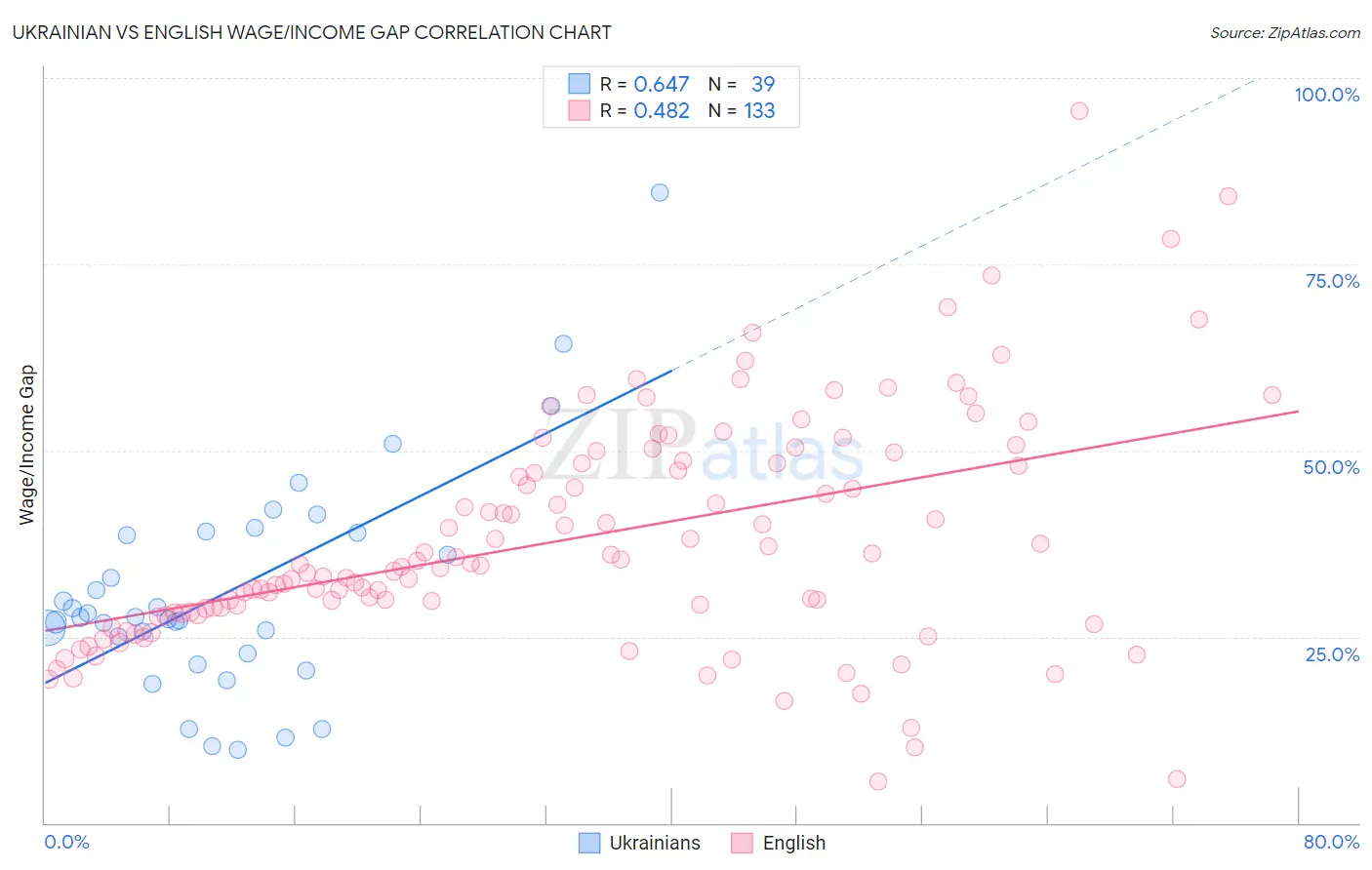 Ukrainian vs English Wage/Income Gap